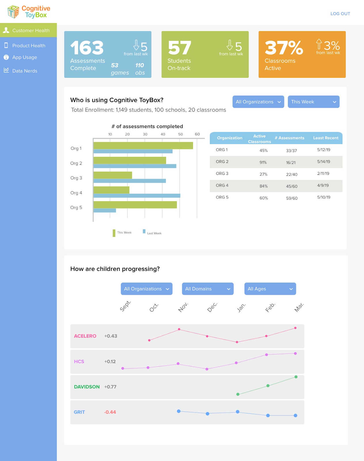 Wireframe of the final user dashboard showing various statistics through graphs.