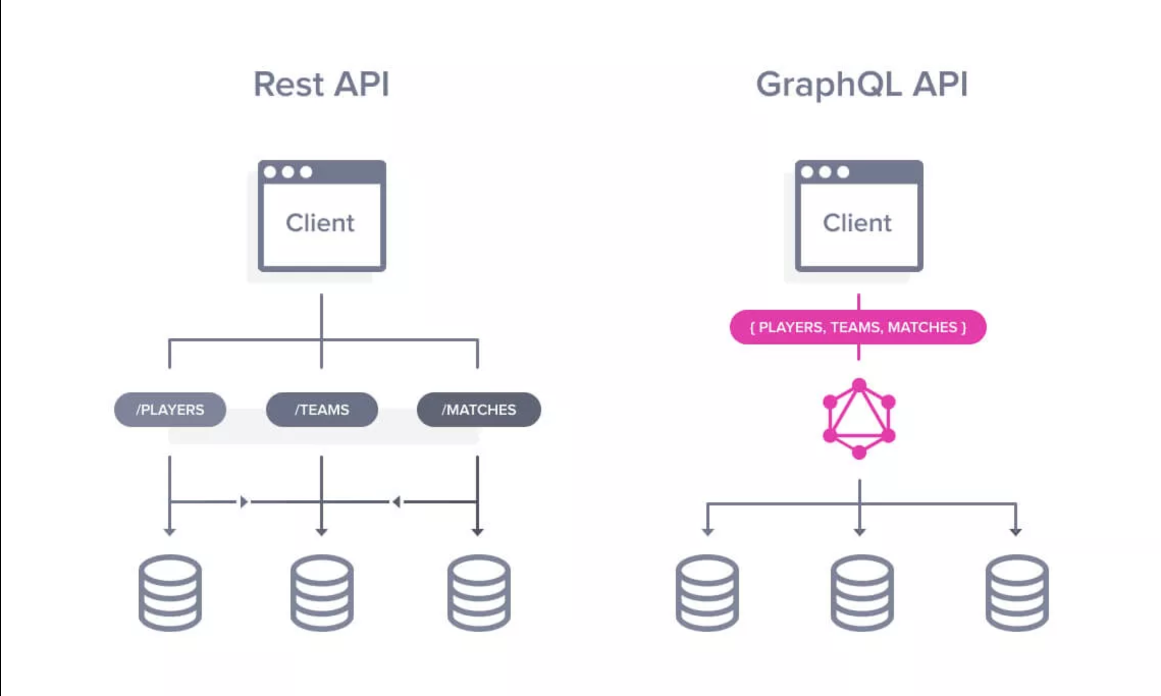 Diagram illustrating the nature of GraphQL's flexible API response.